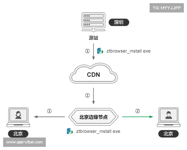 边缘节点缓存策略优化，降低回源带宽压力与跨网传输延迟