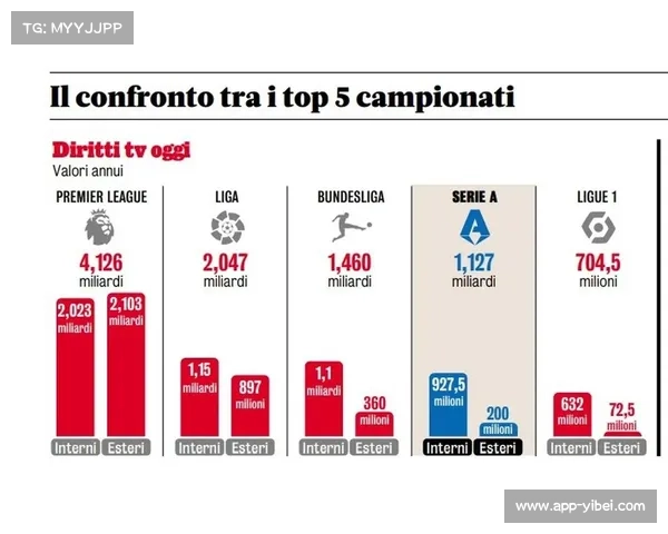 西甲海外市场拓展成效显著,北美与亚洲地区收视率同比增长25% 西甲海外市场拓展成效显著,北美与亚洲地区收视率同比增长25%